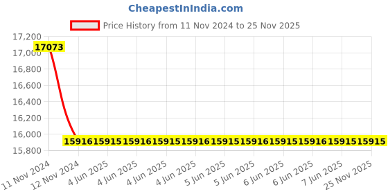 moglix.com C&a;S 160A 1NC 3 Pole 415V RobusTa Contactors with AC Coil, TC1-D15011N5 c&a;s Price History Graph from 11 Nov 2024 to 24 Nov 2025