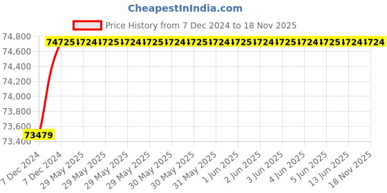 moglix.com C&a;S 160A 65kA 4 Pole WiNbreak2 MCCB, CS400NETM33160A4PE c&a;s Price History Graph from 7 Dec 2024 to 18 Nov 2025