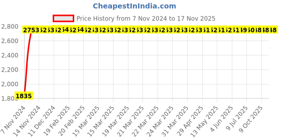 moglix.com C&a;S 16A 2 Pole 10kA WiNtrip RCCB, CSRB2P16A100-10kA c&a;s Price History Graph from 7 Nov 2024 to 16 Nov 2025
