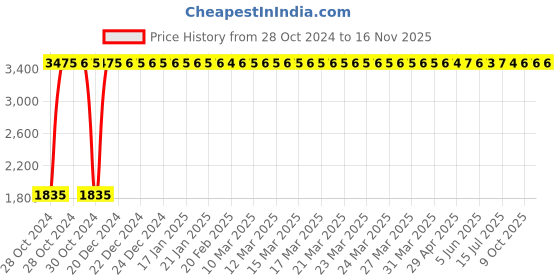 moglix.com C&a;S 16A 2 Pole 10kA WiNtrip RCCB, CSRB2P16A30-10kA c&a;s Price History Graph from 28 Oct 2024 to 15 Nov 2025