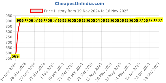 moglix.com C&a;S 16A 2 Pole D Curve 10kA WiNtrip2 MCB, CSMBS2D16 c&a;s Price History Graph from 19 Nov 2024 to 16 Nov 2025