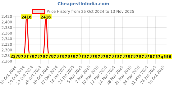moglix.com C&a;S 16A 3 Pole 415V 9kW Power Contactor, LC1D173 c&a;s Price History Graph from 25 Oct 2024 to 13 Nov 2025