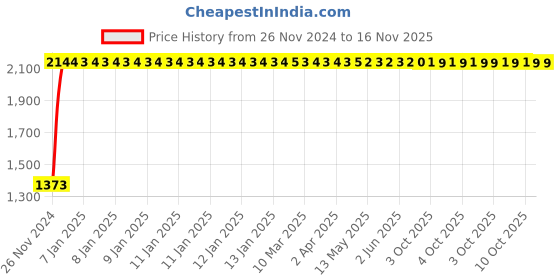 moglix.com C&a;S 1A 3 Pole+N D Curve 10kA WiNtrip2 MCB, CSMBS3D1N c&a;s Price History Graph from 26 Nov 2024 to 15 Nov 2025