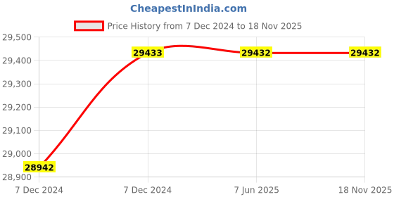moglix.com C&a;S 200A 36kA 3 Pole ACE 2 MCCB, CSCN250EM2003P c&a;s Price History Graph from 7 Dec 2024 to 17 Nov 2025