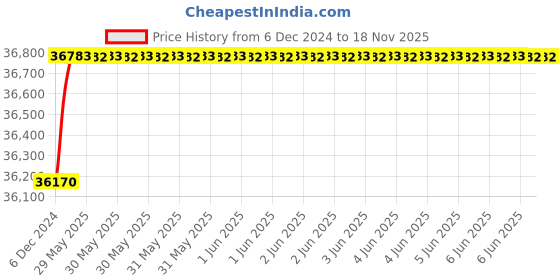 moglix.com C&a;S 200A 36kA 4 Pole ACE 2 MCCB, CSCN250EM2004P c&a;s Price History Graph from 6 Dec 2024 to 18 Nov 2025