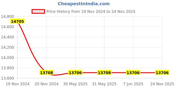 moglix.com C&a;S 200A 4NO 4 Pole 415V ExceeD Contactors with AC Coil, LC1FDP1154AEN5 c&a;s Price History Graph from 19 Nov 2024 to 24 Nov 2025