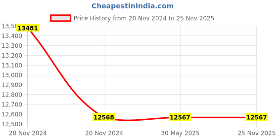 moglix.com C&a;S 200A 4NO 4 Pole 415V RobusTa Contactors with AC Coil, TC1-D1150046 c&a;s Price History Graph from 20 Nov 2024 to 24 Nov 2025