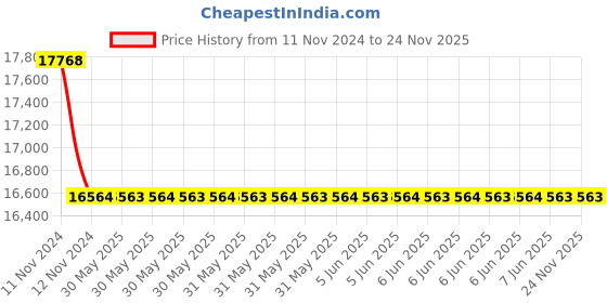 moglix.com C&a;S 200A 4NO 4 Pole 415V RobusTa Contactors with AC Coil, TC1-D150004 c&a;s Price History Graph from 11 Nov 2024 to 24 Nov 2025