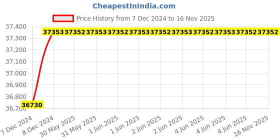 moglix.com C&a;S 200A 70kA 3 Pole ACE 2 MCCB, CSCH250EM2003P c&a;s Price History Graph from 7 Dec 2024 to 15 Nov 2025