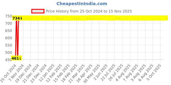moglix.com C&a;S 20A 1 Pole+N C Curve 10kA WiNtrip2 MCB, CSMBS1C20N c&a;s Price History Graph from 25 Oct 2024 to 15 Nov 2025