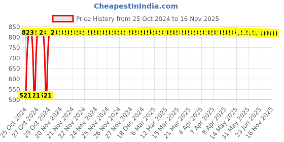 moglix.com C&a;S 20A 1 Pole+N K Curve 10kA WiNtrip2 MCB, CSMBS1K20N c&a;s Price History Graph from 25 Oct 2024 to 15 Nov 2025