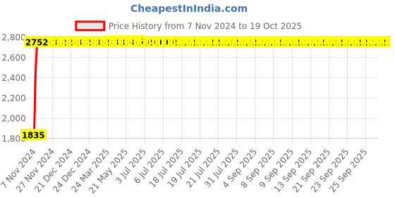 moglix.com C&a;S 20A 2 Pole 10kA WiNtrip RCCB, CSRB2P20A30-10kA c&a;s Price History Graph from 7 Nov 2024 to 19 Oct 2025