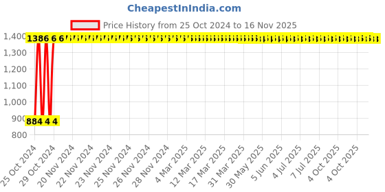 moglix.com C&a;S 20A 3 Pole K Curve 10kA WiNtrip2 MCB, CSMBS3K20 c&a;s Price History Graph from 25 Oct 2024 to 16 Nov 2025