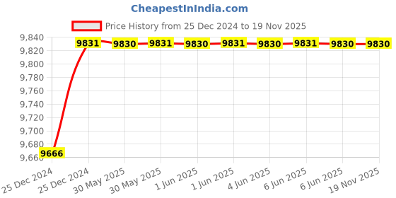 moglix.com C&a;S 20A 50kA 3 Pole ACE 2 MCCB, CSCS125TM203P c&a;s Price History Graph from 25 Dec 2024 to 18 Nov 2025