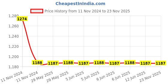 moglix.com C&a;S 22A 1NC 3 Pole 415V RobusTa Contactors with AC Coil, TC1-D2201N5 c&a;s Price History Graph from 11 Nov 2024 to 23 Nov 2025