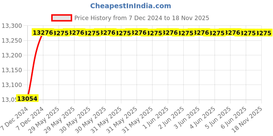 moglix.com C&a;S 250A 18kA 4 Pole WiNbreak-CS MCCB, CS3A4C250 c&a;s Price History Graph from 7 Dec 2024 to 18 Nov 2025
