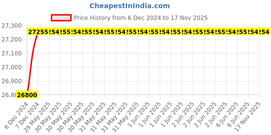 moglix.com C&a;S 250A 50kA 3 Pole ACE 2 MCCB, CSCS250TM2503P c&a;s Price History Graph from 6 Dec 2024 to 15 Nov 2025