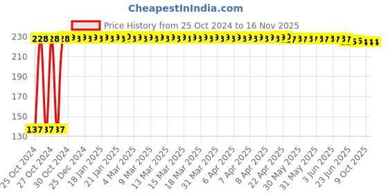 moglix.com C&a;S 25A 1 Pole C Curve 10kA WiNtrip2 MCB, CSMBS1C25 c&a;s Price History Graph from 25 Oct 2024 to 16 Nov 2025