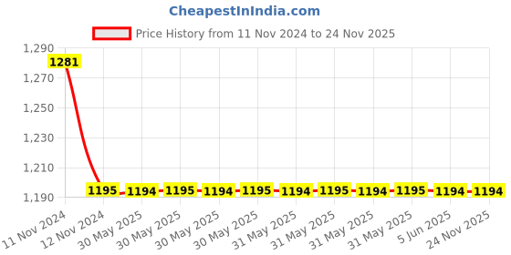 moglix.com C&a;S 25A 1NO 3 Pole 415V ExceeD Contactors with AC Coil, TC1D2510EN5 c&a;s Price History Graph from 11 Nov 2024 to 23 Nov 2025