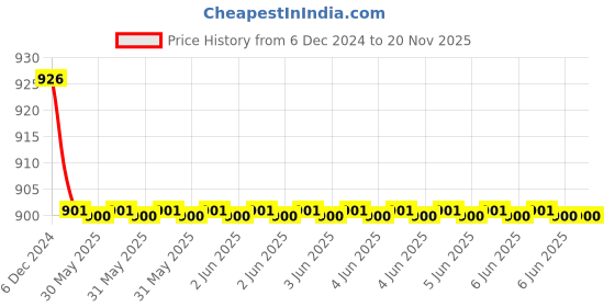moglix.com C&a;S 25A 2 Pole 10kA WiNtrip2 DC MCB, CSMBS2DC25 c&a;s Price History Graph from 6 Dec 2024 to 19 Nov 2025