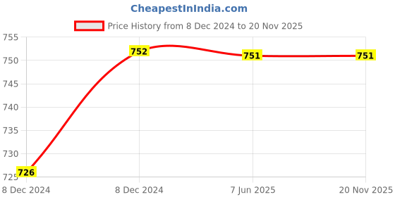 moglix.com C&a;S 25A 3 Pole WiNtrip2 MCB Isolator, CSMBS3ISO25 c&a;s Price History Graph from 8 Dec 2024 to 19 Nov 2025