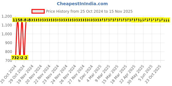moglix.com C&a;S 2A 1 Pole+N K Curve 10kA WiNtrip2 MCB, CSMBS1K2N c&a;s Price History Graph from 25 Oct 2024 to 15 Nov 2025