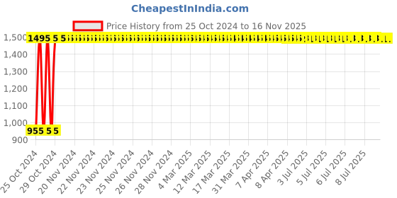 moglix.com C&a;S 2A 3 Pole C Curve 10kA WiNtrip2 MCB, CSMBS3C2 c&a;s Price History Graph from 25 Oct 2024 to 15 Nov 2025
