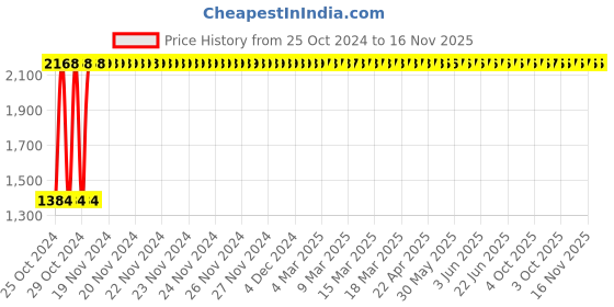 moglix.com C&a;S 2A 3 Pole+N K Curve 10kA WiNtrip2 MCB, CSMBS3K2N c&a;s Price History Graph from 25 Oct 2024 to 16 Nov 2025