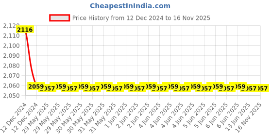 moglix.com C&a;S 2A 4 Pole C Curve 10kA WiNtrip2 MCB, CSMBS4C2 c&a;s Price History Graph from 12 Dec 2024 to 15 Nov 2025