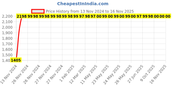 moglix.com C&a;S 2A 4 Pole D Curve 10kA WiNtrip2 MCB, CSMBS4D2 c&a;s Price History Graph from 13 Nov 2024 to 16 Nov 2025