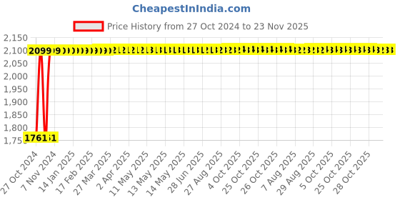 moglix.com C&a;S 2X18W Modulux P5 CFL Light c&a;s Price History Graph from 27 Oct 2024 to 23 Nov 2025