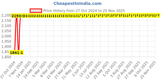 moglix.com C&a;S 2X18W Modulux SP5 CFL Light c&a;s Price History Graph from 27 Oct 2024 to 24 Nov 2025