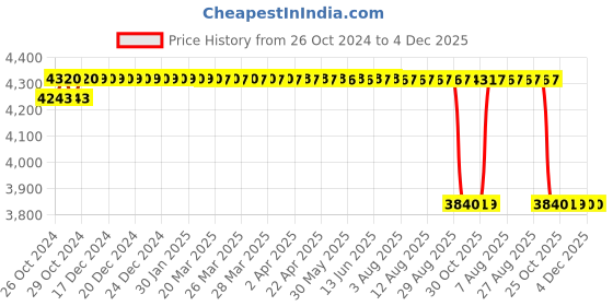 moglix.com C&a;S 2X36W Clean Room Luminaries FTL Light c&a;s Price History Graph from 26 Oct 2024 to 4 Dec 2025