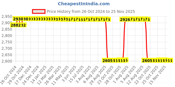 moglix.com C&a;S 2X36W Jet Proof Luminaries FTL T8 Light c&a;s Price History Graph from 26 Oct 2024 to 25 Nov 2025