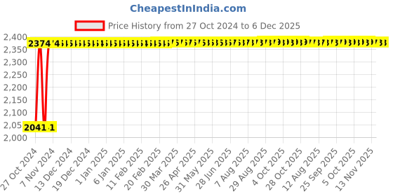moglix.com C&a;S 2X36W Mirror Optics CFL Light c&a;s Price History Graph from 27 Oct 2024 to 5 Dec 2025