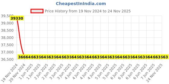 moglix.com C&a;S 300A 3 Pole 415V RobusTa Contactors with DC Coil, LC1FDP300A c&a;s Price History Graph from 19 Nov 2024 to 24 Nov 2025