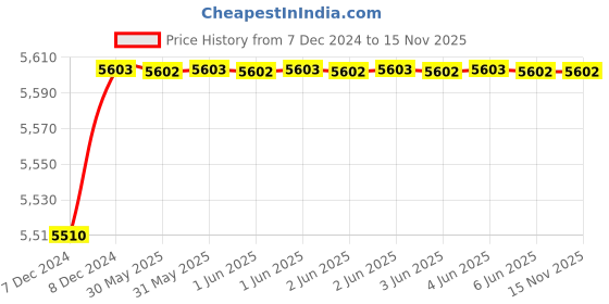 moglix.com C&a;S 30A 25kA 3 Pole WiNbreak-CS MCCB, CS2B3C30 c&a;s Price History Graph from 7 Dec 2024 to 15 Nov 2025