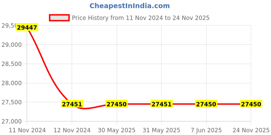 moglix.com C&a;S 315A 4NO 4 Pole 415V ExceeD Contactors with AC Coil, LC1FDP2254AEN5 c&a;s Price History Graph from 11 Nov 2024 to 23 Nov 2025