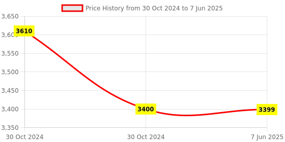 moglix.com C&a;S 32 A 2 Pole 100 mA WiNtrip Residual Current Circuit Breaker CSRB2P32A100 c&a;s Price History Graph from 30 Oct 2024 to 7 Jun 2025