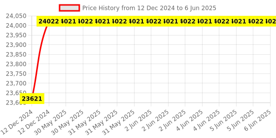 moglix.com C&a;S 320A 25kA 3 Pole WiNbreak1 MCCB, CSE3M400ATM3P320 c&a;s Price History Graph from 12 Dec 2024 to 6 Jun 2025