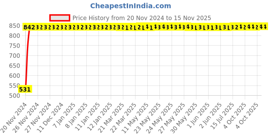 moglix.com C&a;S 32A 1 Pole+N D Curve 10kA WiNtrip2 MCB, CSMBS1D32N c&a;s Price History Graph from 20 Nov 2024 to 15 Nov 2025