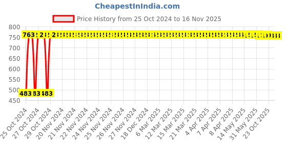moglix.com C&a;S 32A 2 Pole B Curve 10kA WiNtrip2 MCB, CSMBS2B32 c&a;s Price History Graph from 25 Oct 2024 to 15 Nov 2025