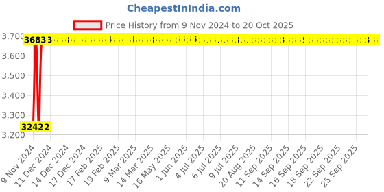 moglix.com C&a;S 32A 4 Pole 10kA WiNtrip RCCB, CSRB4P32A300-10kA c&a;s Price History Graph from 9 Nov 2024 to 19 Oct 2025