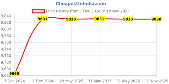 moglix.com C&a;S 32A 50kA 3 Pole ACE 2 MCCB, CSCS125TM323P c&a;s Price History Graph from 7 Dec 2024 to 18 Nov 2025