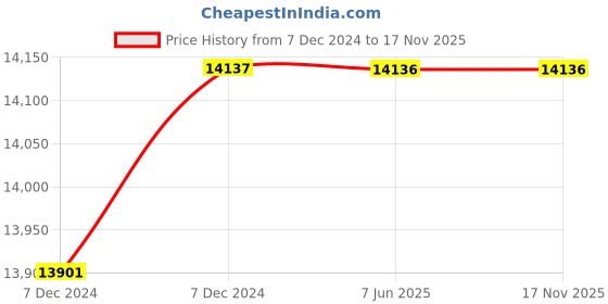 moglix.com C&a;S 32A 70kA 3 Pole ACE 2 MCCB, CSCH125TM323P c&a;s Price History Graph from 7 Dec 2024 to 17 Nov 2025