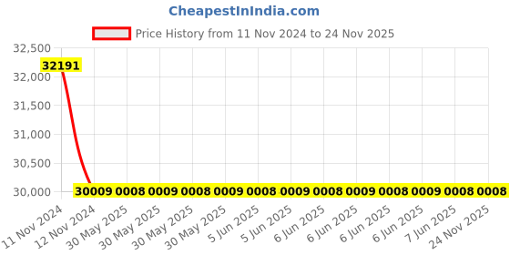 moglix.com C&a;S 330A 3 Pole 415V ExceeD Contactors with AC Coil, LC1FDP330AEN5 c&a;s Price History Graph from 11 Nov 2024 to 24 Nov 2025