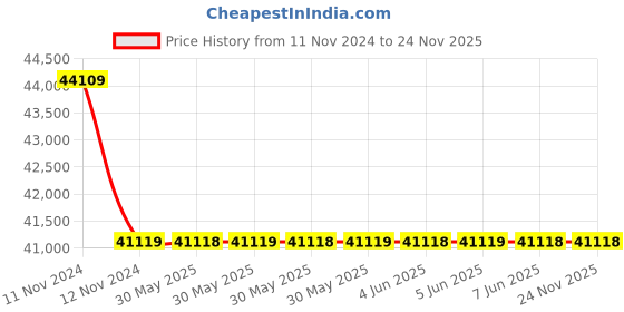 moglix.com C&a;S 330A 3 Pole 415V RobusTa Contactors with DC Coil, LC1FDP330A c&a;s Price History Graph from 11 Nov 2024 to 24 Nov 2025