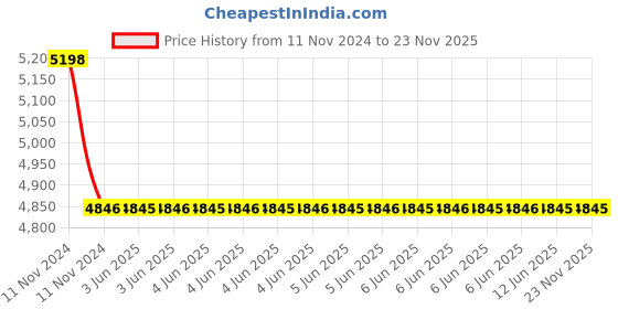 moglix.com C&a;S 38A 1NC 3 Pole 415V RobusTa Contactors with DC Coil, TP1-D3801 c&a;s Price History Graph from 11 Nov 2024 to 22 Nov 2025