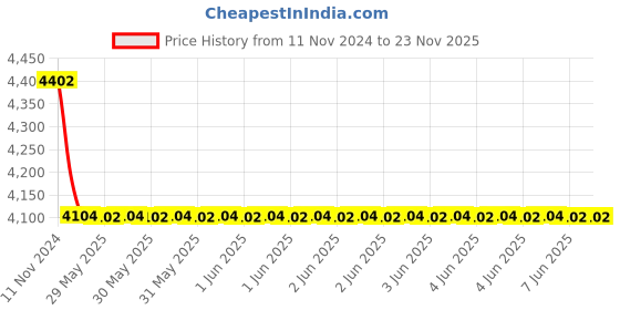 moglix.com C&a;S 38A 1NO+1NC 415V Robusta2 Contactors,TC1D3811N c&a;s Price History Graph from 11 Nov 2024 to 23 Nov 2025