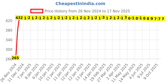 moglix.com C&a;S 3A 1 Pole D Curve 10kA WiNtrip2 MCB, CSMBS1D3 c&a;s Price History Graph from 26 Nov 2024 to 16 Nov 2025